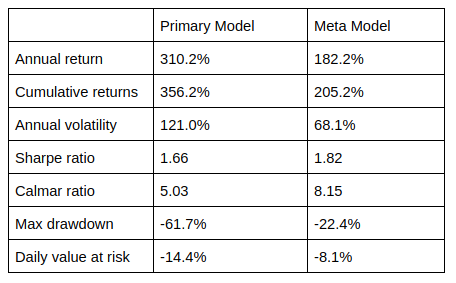 Comparison of meta labeling vs the primary model for trend following strategy