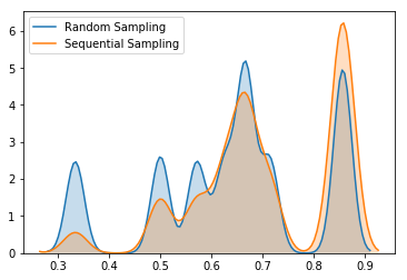 Random sampling vs Sequential Bootstrapping