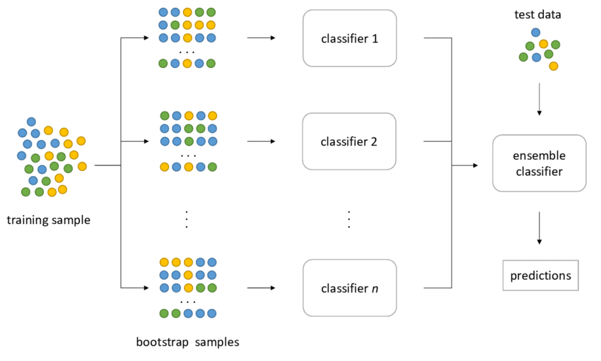 Machine Learning Algorithms(9) — Ensemble techniques (Bagging —Random  Forest Classifier and Regression ) | daily.dev