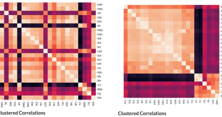 Apply clustering and sorting to correlation matrix