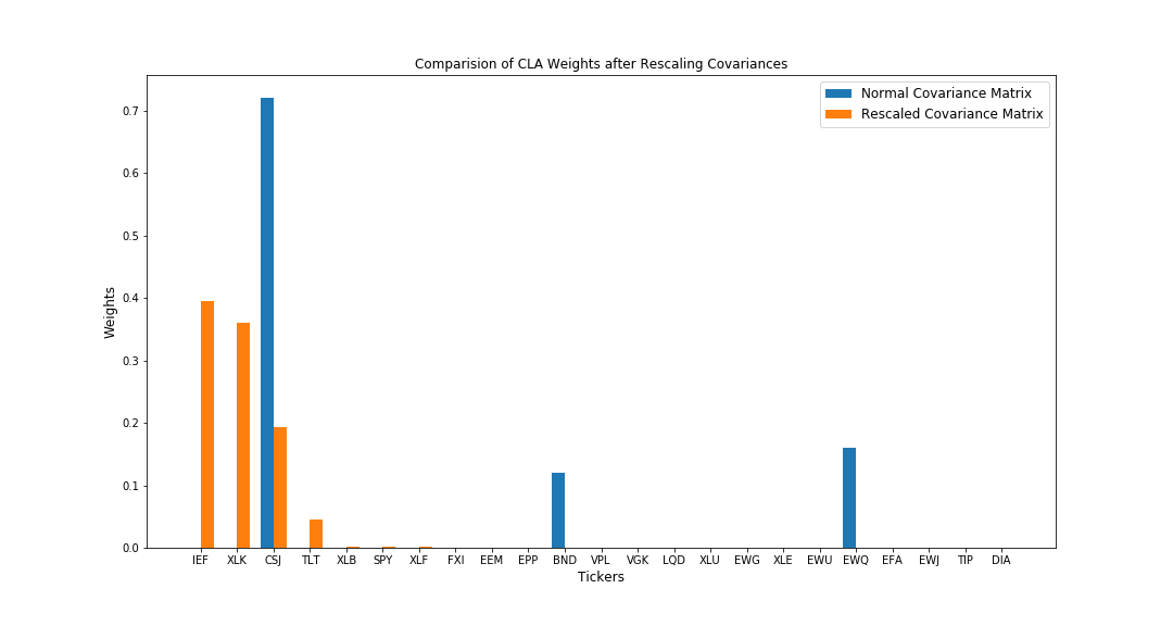 Comparison of CLA weights after rescalling covariances