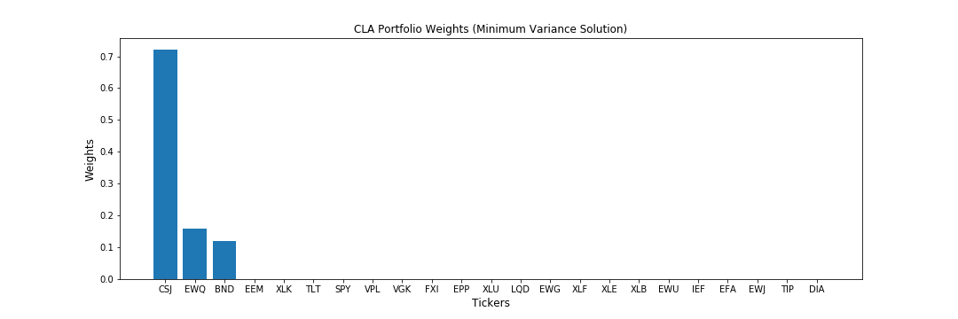 Portfolio allocation using the Critical-Line Algorithm.