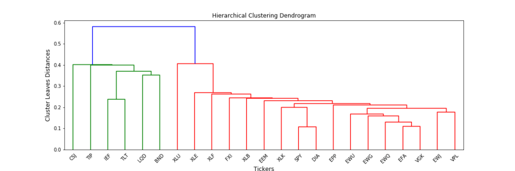 Hierarchical Clustering Dendogram for Investment Management, in the context of Hierarchical Risk Parity.