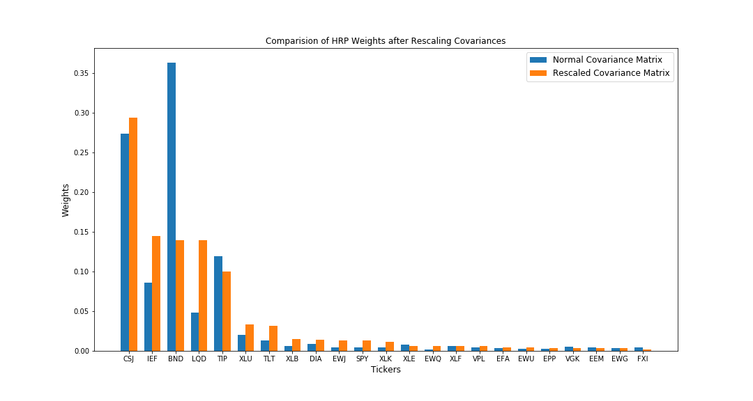 Comparison of HRP weights after rescalling covariances