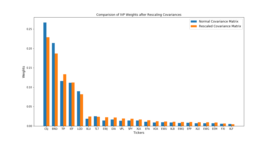 Comparison of IVP weights after rescalling covariances