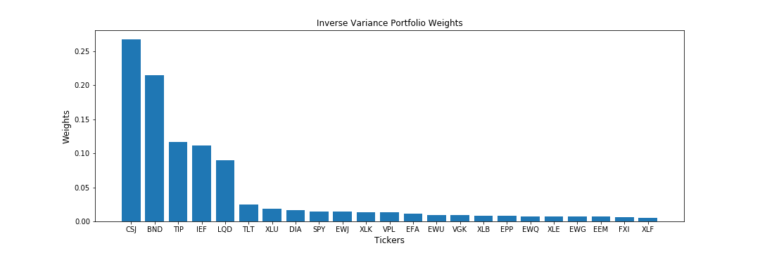 Portfolio allocation using the Inverse Variance Allocation algorithm.