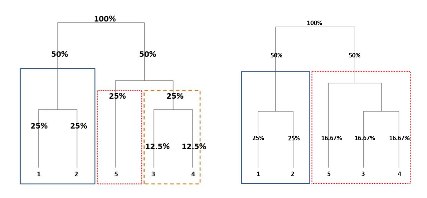 Beyond Risk Parity: The Hierarchical Equal Risk Contribution Algorithm ...