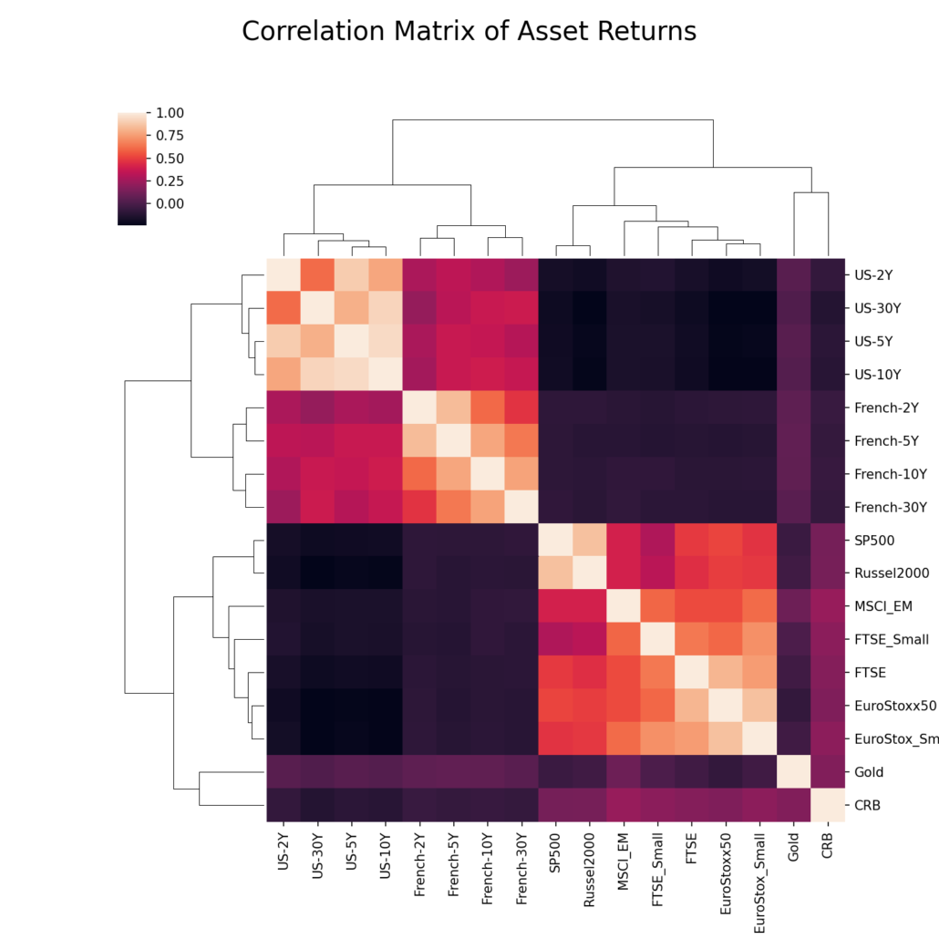 Portfolio Optimisation with PortfolioLab: Hierarchical Risk Parity ...