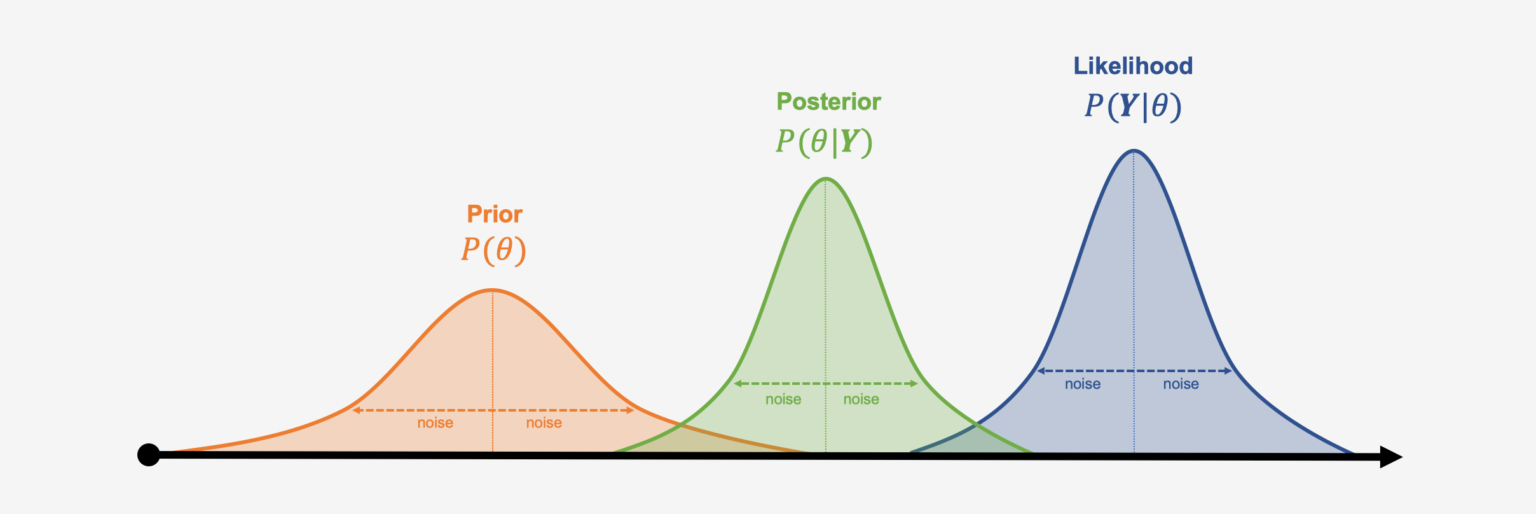 bayesian