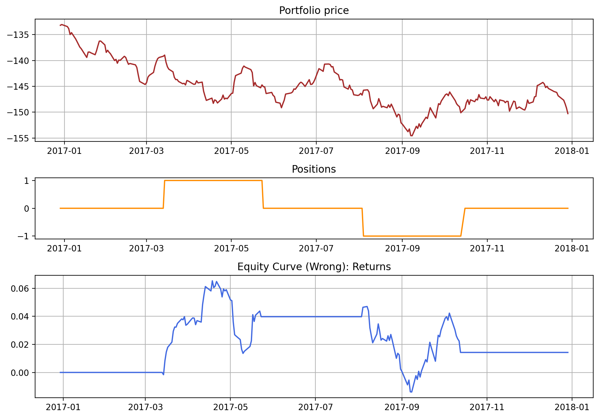 The Correct Vectorized Backtest Methodology For Pairs Trading - Hudson ...