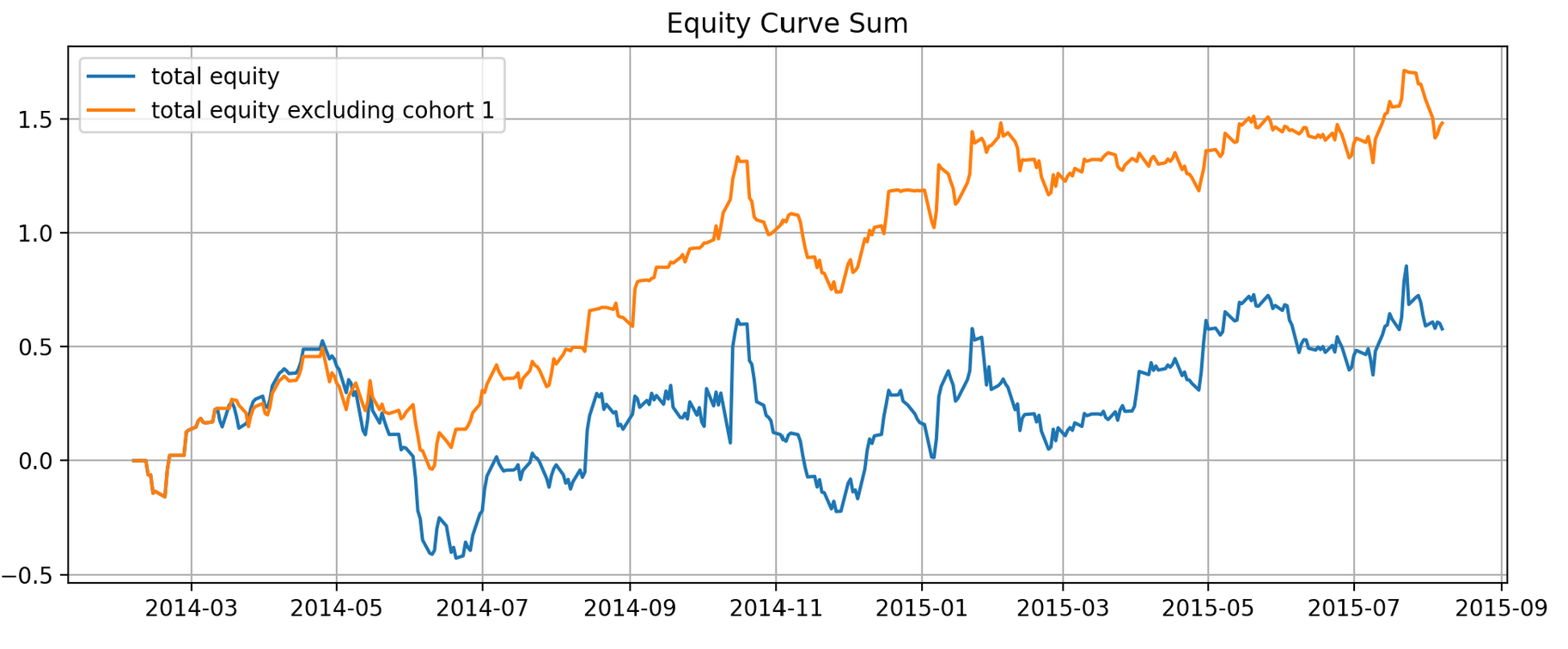Vine Copula Equity Curve