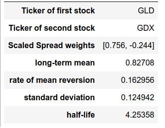 Estimated parameters for the GLD-GDX pair