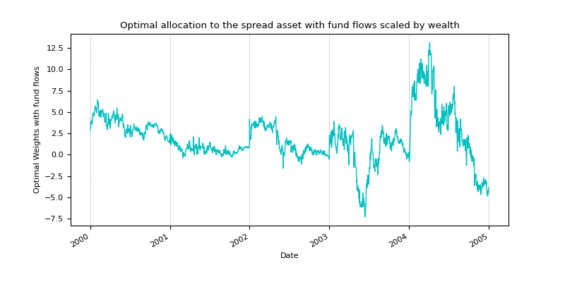 Jurek model optimal allocation weights with fund flows