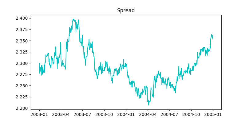 Spread for the Shell-Royal Dutch pair