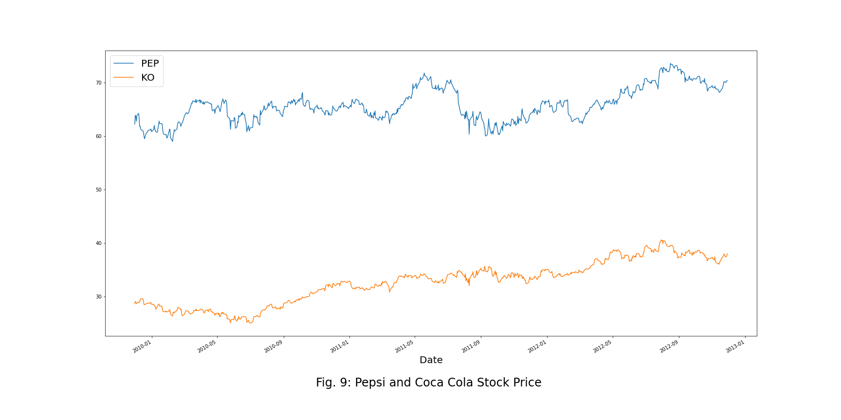 Pepsi and Coca Cola Stock Prices