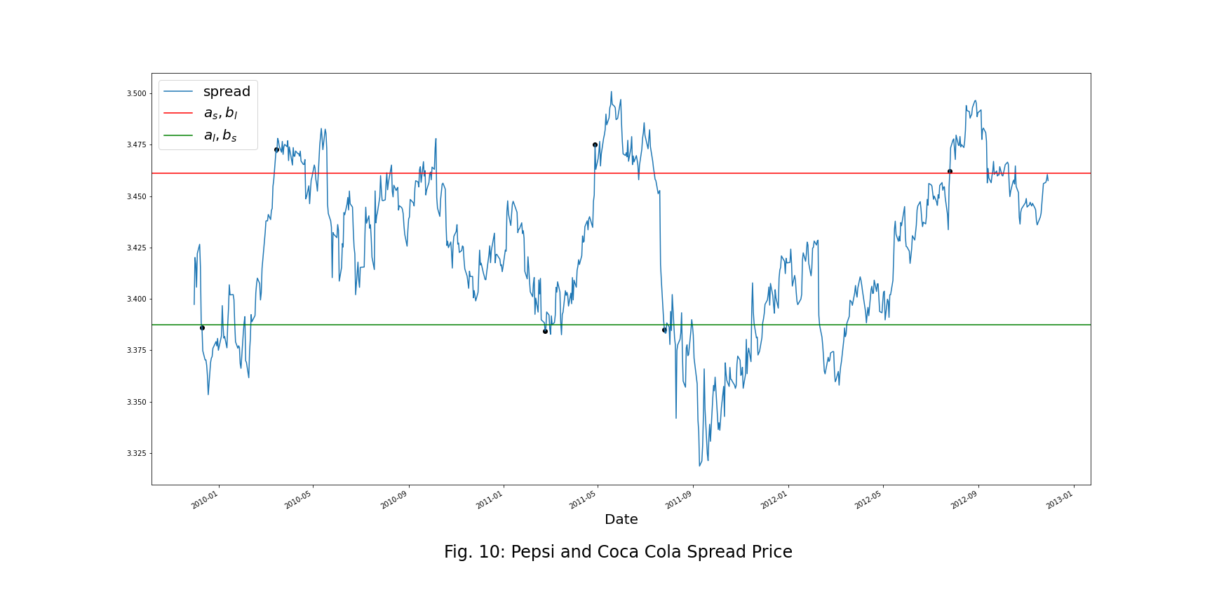 Pepsi and Coca Cola Spread Price