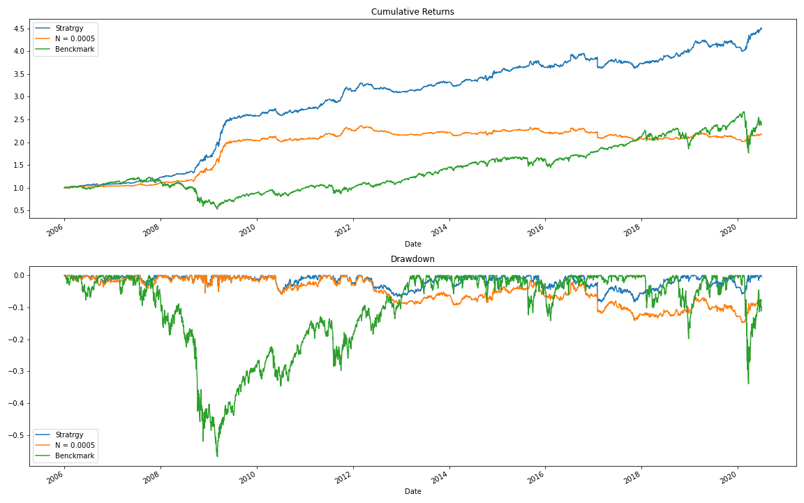 S&P500 Performance Modified 0.0005