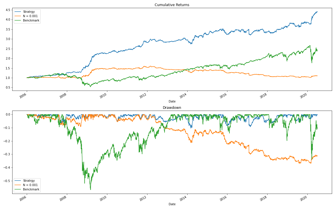 S&P500 Performance Modified 0.001