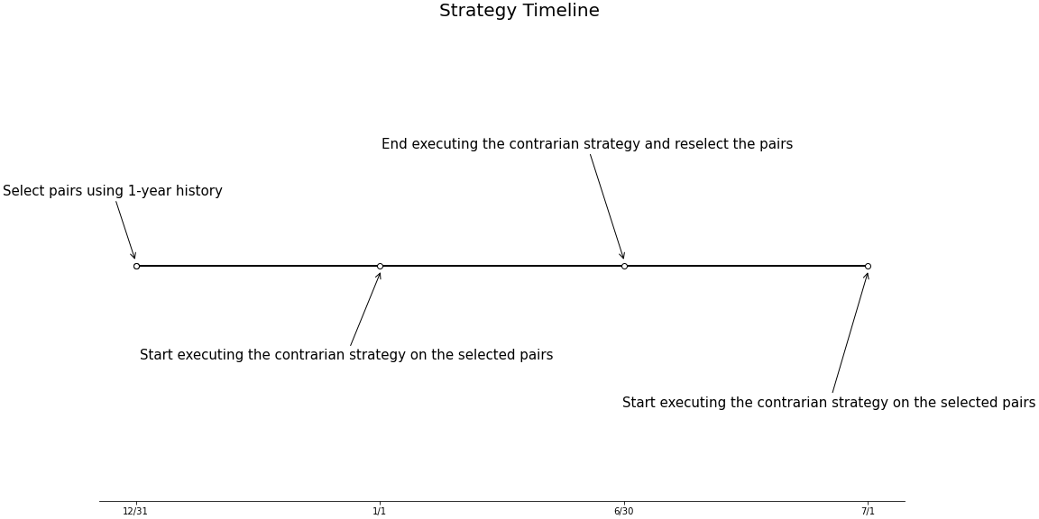 Strategy Timeline