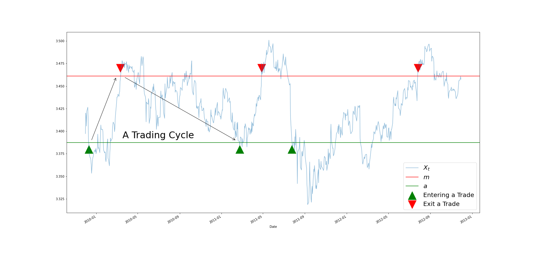 Trading Cycle Bertram Example