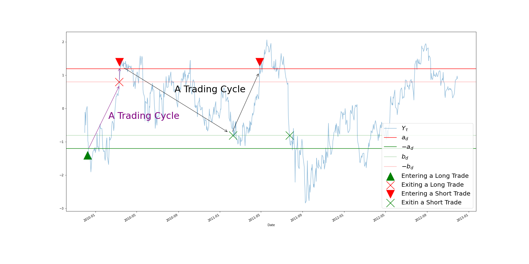 Trading Cycle Zeng Example